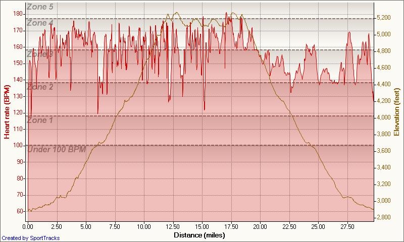 Trail Hawaii, Big Island 3-26-2009, Heart rate - Distance.jpg - Interesting that the peak heart rate was coming back. Note how coasting downhill isn't much easier than pedalling up.